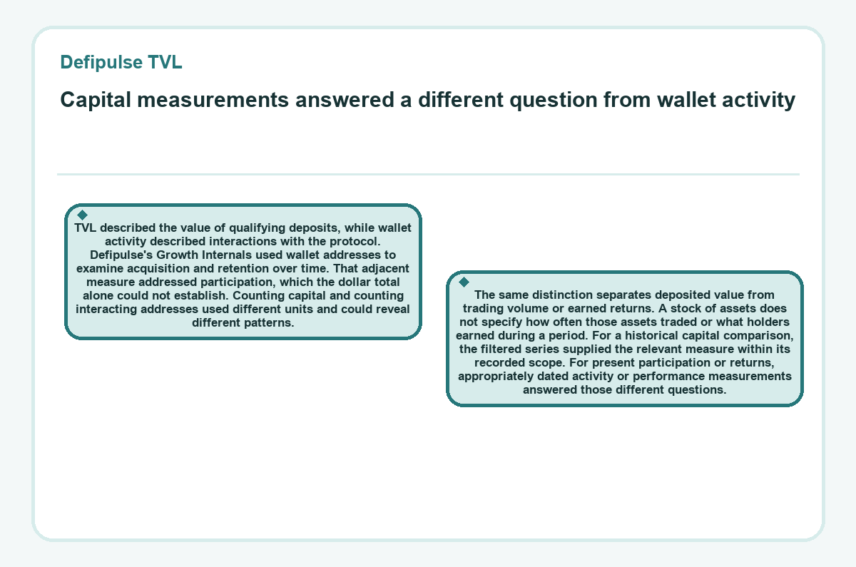 Defipulse TVL: Capital measurements answered a different question from wallet activity